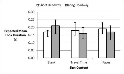 Figure 40. Chart. Expected mean look duration as a function of sign content and time headway.