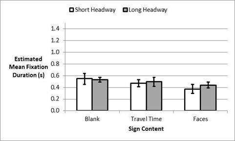Figure 41. Chart. Expected mean and 95-percent confidence limits for fixation duration as a function of data collection zone and headway.