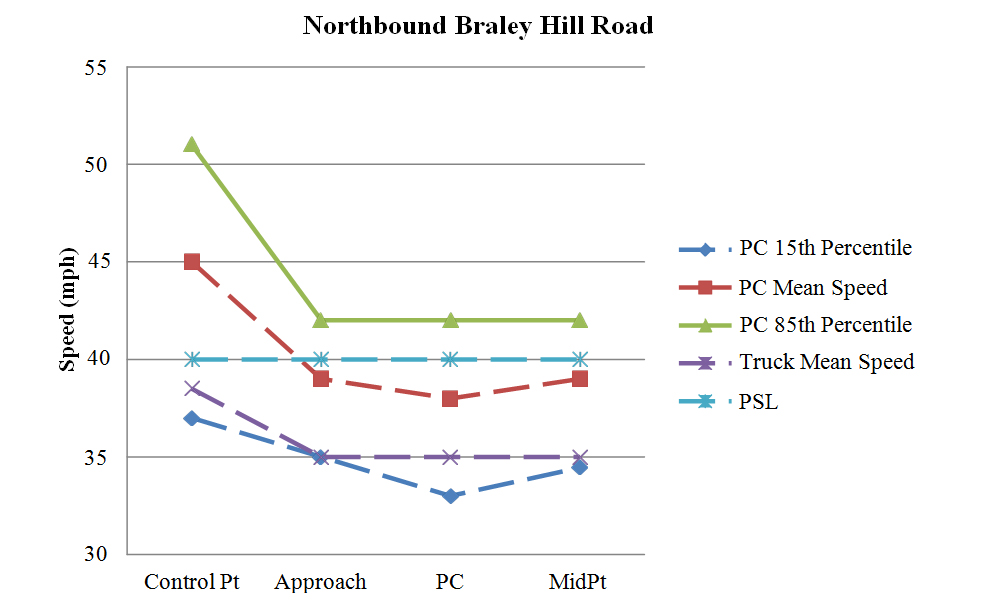 Figure 100. Graph. Graphical representation of speeds on northbound Braley Hill Road. This figure graphically shows the observed mean, 15th percentile, and 85th percentile operating speeds for passenger cars on northbound Braley Hill Road during the before period. Also shown is the mean speed for trucks. The horizontal axis is the location of the curve (control point, approach, point of curvature (PC), and midpoint). The vertical axis is speed (in mph) ranging from 30 to 55. The passenger car speeds and truck speeds decelerated from the control point to the approach of the curve and then stabilized from the approach to midpoint of the curve. The 85th percentile speeds for passenger cars along the curve were higher than the posted speed limit of 40 mph. Both the passenger car and truck mean speeds along the curve were lower than the posted speed limit of 40 mph. The mean acceleration rate from the PC to the midpoint of the curve was 0.634 ft/s for passenger cars and 0.425 ft/s for trucks.