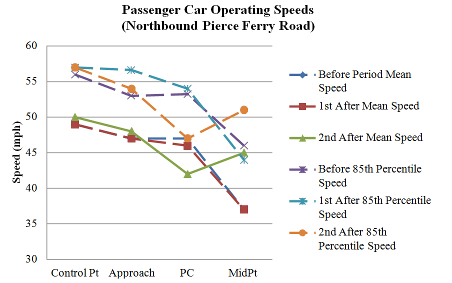 Figure 101. Graph. Operating speeds comparison on northbound Pierce Ferry Road (PSL = 55 mph). This figure graphically shows the mean and 85th percentile speed profiles on northbound Pierce Ferry Road during the before and two after data collection periods. The horizontal axis is the location of the curve (control point, approach, point of curvature (PC), and midpoint). The vertical axis is speed (in mph) ranging from 30 to 60. At the approach and PC points, the general shape of the speed profiles for the three collection periods remained relatively similar. At the midpoint, the mean and 85th percentile speeds showed an increase in the second after period.