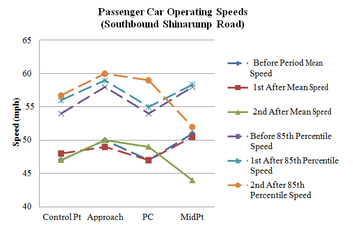 Figure 102. Graph. Operating speeds comparison on southbound Shinarump Road (PSL = 45 mph). This figure graphically shows the mean and 85th percentile speed profiles on southbound Shinarump Road during the before and two after data collection periods. The horizontal axis is the location of the curve (control point, approach, point of curvature (PC), and midpoint). The vertical axis is speed (in mph) ranging from 40 to 65. The general shape of the mean and 85th percentile speed profiles remained relatively similar in the before and first after period. In the second after period, the mean and 85th percentile speeds increased at the midpoint.