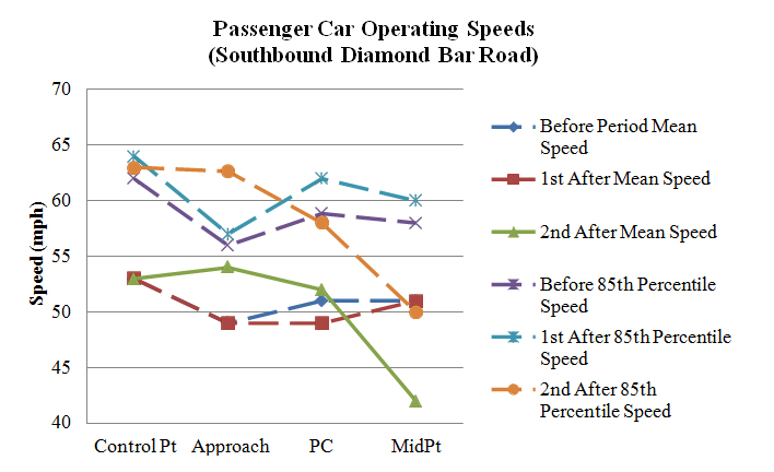 Figure 103. Graph. Operating speeds comparison on southbound Diamond Bar Road (PSL = 45 mph). This figure graphically shows the mean and 85th percentile speed profiles on southbound Diamond Bar Road during the before and two after data collection periods. The horizontal axis is the location of the curve (control point, approach, point of curvature (PC), and midpoint). The vertical axis is speed (in mph) ranging from 40 to 70. The general shape of the mean and 85th percentile speed profiles remained relatively same in the before and first after period. In the second after period, the mean and 85th percentile speeds increased at the approach and midpoints.