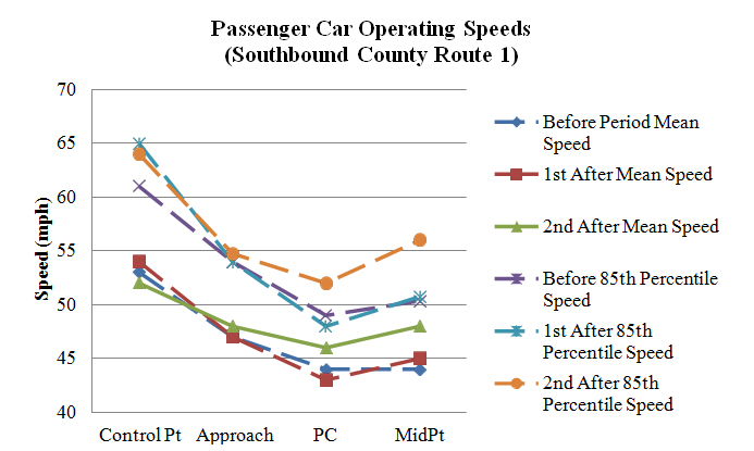 Figure 104. Graph. Operating speeds comparison on southbound County Route 1 (PSL = 35 mph). This figure graphically shows the mean and 85th percentile speed profiles on southbound County Route 1 during the before and two after data collection periods. The horizontal axis is the location of the curve (control point, approach, point of curvature (PC), and midpoint). The vertical axis is speed (in mph) ranging from 40 to 70. The general shape of the mean and 85th percentile speed profiles, at the curve approach and PC points, for the three collection periods remained relatively the same in the before and first after period. However, the midpoint speeds increased in the second after period. 