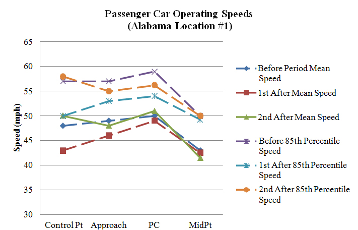 Figure 105. Graph. Operating speeds comparison at Alabama Location #1 (PSL = 55 mph). This figure graphically shows the mean and 85th percentile speed profiles at Alabama Location #1 during the before and two after data collection periods. The horizontal axis is the location of the curve (control point, approach, point of curvature (PC), and midpoint). The vertical axis is speed (in mph) ranging from 30 to 65. The mean and 85th percentile operating speeds increased in the first after period but remained relatively same during the before and second after data collection periods.