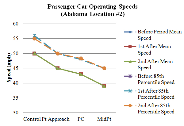 Figure 106. Graph. Operating speeds comparison at Alabama Location #2 (PSL = 55 mph). This figure graphically shows the mean and 85th percentile speed profiles at Alabama Location #2 during the before and two after data collection periods. The horizontal axis is the location of the curve (control point, approach, point of curvature (PC), and midpoint). The vertical axis is speed (in mph) ranging from 30 to 60. The general shape of the speed profiles for the three collection periods remained relatively similar.