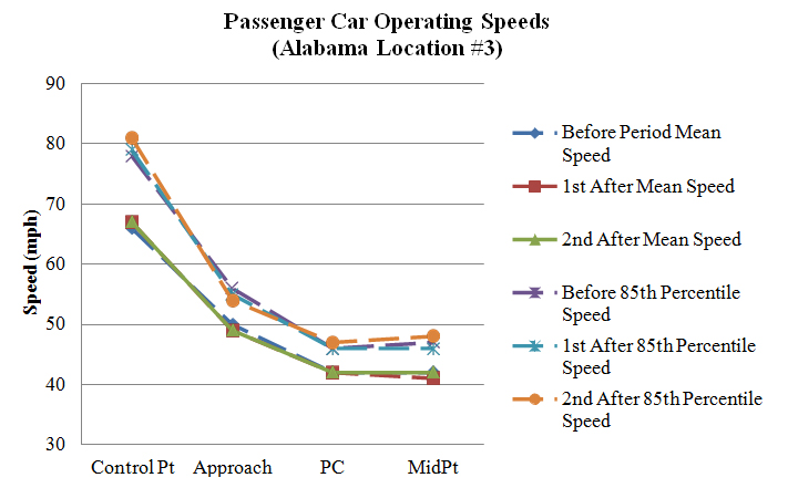 Figure 107. Graph. Operating speeds comparison at Alabama Location #3 (PSL = 55 mph). This figure graphically shows the mean and 85th percentile speed profiles at Alabama Location #3 during the before and two after data collection periods. The horizontal axis is the location of the curve (control point, approach, point of curvature (PC), and midpoint). The vertical axis is speed (in mph) ranging from 30 to 90. The general shape of the speed profiles for the three collection periods remained relatively similar. 
