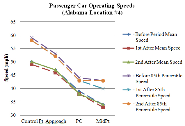 Figure 108. Graph. Operating speeds comparison at Alabama Location #4 (PSL = 35 mph). This figure graphically shows the mean and 85th percentile speed profiles at Alabama Location #4 during the before and two after data collection periods. The horizontal axis is the location of the curve (control point, approach, point of curvature (PC), and midpoint). The vertical axis is speed (in mph) ranging from 30 to 65. The general shape of the speed profiles for the three collection periods remained relatively similar. 