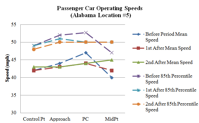 Figure 109. Graph. Operating speeds comparison at Alabama Location #5 (PSL = 40 mph). This figure graphically shows the mean and 85th percentile speed profiles at Alabama Location #5 during the before and two after data collection periods. The horizontal axis is the location of the curve (control point, approach, point of curvature (PC), and midpoint). The vertical axis is speed (in mph) ranging from 30 to 55. The PC mean operating speeds decreased in the two after periods while the midpoint speeds increased. The midpoint 85th percentile speeds increased in the two after periods. 