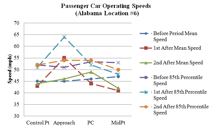 Figure 110. Graph. Operating speeds comparison at Alabama Location #6 (PSL = 40 mph). This figure graphically shows the mean and 85th percentile speed profiles at Alabama Location #6 during the before and two after data collection periods. The horizontal axis is the location of the curve (control point, approach, point of curvature (PC), and midpoint). The vertical axis is speed (in mph) ranging from 30 to 70. The general shape of the speed profiles for the three collection periods remained relatively similar. 