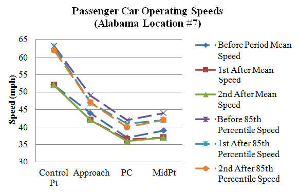 Figure 111. Graph. Operating speeds comparison at Alabama Location #7 (PSL = 35 mph). This figure graphically shows the mean and 85th percentile speed profiles at Alabama Location #7 during the before and two after data collection periods. The horizontal axis is the location of the curve (control point, approach, point of curvature (PC), and midpoint). The vertical axis is speed (in mph) ranging from 30 to 65. The general shape of the speed profiles for the three collection periods remained relatively similar.