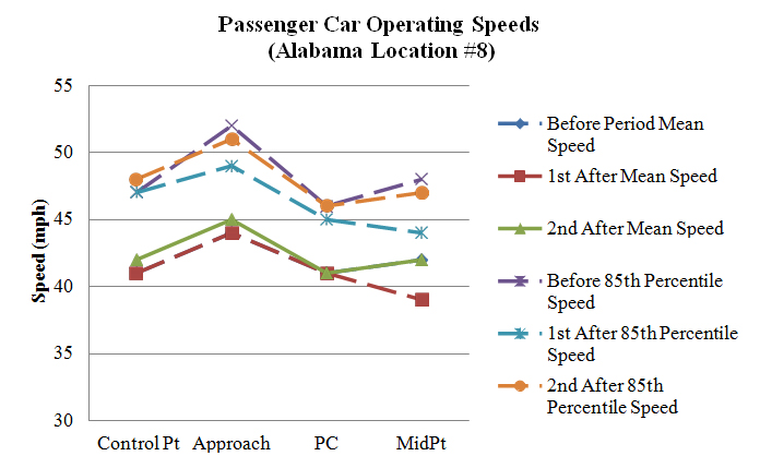 Figure 112. Graph. Operating speeds comparison at Alabama Location #8 (PSL = 35 mph). This figure graphically shows the mean and 85th percentile speed profiles at Alabama Location #8 during the before and two after data collection periods. The horizontal axis is the location of the curve (control point, approach, point of curvature (PC), and midpoint). The vertical axis is speed (in mph) ranging from 30 to 55. The general shape of the speed profiles for the three collection periods remained relatively the same. 