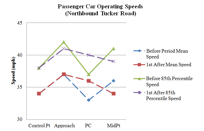Figure 114. Graph. Operating speeds comparison on northbound Tucker Road (PSL = 35 mph). This figure graphically shows the mean and 85th percentile speed profiles on northbound Tucker Road during the before and after data collection periods. The horizontal axis is the location of the curve (control point, approach, point of curvature (PC), and midpoint). The vertical axis is speed (in mph) ranging from 30 to 45. In the after period, the mean and 85th percentile speeds increased slightly at the PC and midpoints. The control point and approach speeds remained relatively similar during both the before and after data-collection periods.