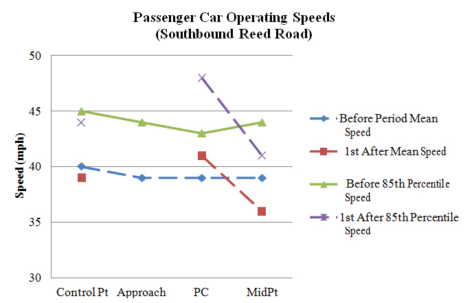 Figure 115. Graph. Operating speeds comparison on southbound Reed Road (PSL = 25 mph). This figure graphically shows the mean and 85th percentile speed profiles on southbound Reed Road during the before and after data collection periods. The horizontal axis is the location of the curve (control point, approach, point of curvature (PC), and midpoint). The vertical axis is speed (in mph) ranging from 30 to 50. In the after period, mean speeds increased at the midpoint while 85th percentile speeds increased at the PC point. Approach speeds were not available because of a malfunctioning sensor.