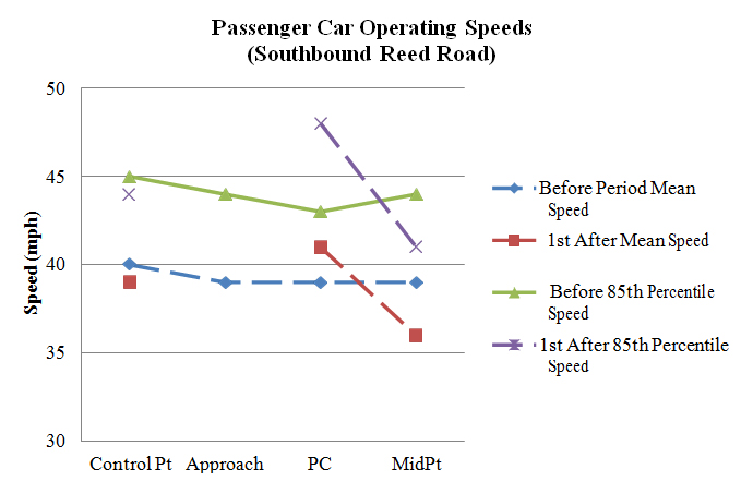 Figure 115. Graph. Operating speeds comparison on southbound Reed Road (PSL = 25 mph). This figure graphically shows the mean and 85th percentile speed profiles on southbound Reed Road during the before and after data collection periods. The horizontal axis is the location of the curve (control point, approach, point of curvature (PC), and midpoint). The vertical axis is speed (in mph) ranging from 30 to 50. In the after period, mean speeds increased at the midpoint while 85th percentile speeds increased at the PC point. Approach speeds were not available because of a malfunctioning sensor.