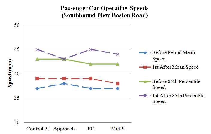 Figure 116. Graph. Operating speeds comparison on southbound New Boston Road (PSL = 35 mph). This figure graphically shows the mean and 85th percentile speed profiles on southbound New Boston Road during the before and after data collection periods. The horizontal axis is the location of the curve (control point, approach, point of curvature (PC), and midpoint). The vertical axis is speed (in mph) ranging from 30 to 50. In the after period, 85th percentile speeds increased at the PC and midpoint. All other speed profiles remained relatively similar in the before and after data collection periods.