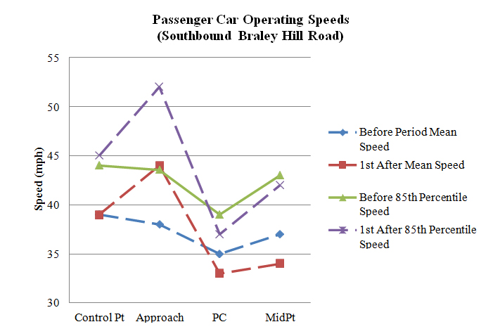 Figure 118. Graph. Operating speeds comparison 0n southbound Braley Hill Road (PSL = 30 mph). This figure graphically shows the mean and 85th percentile speed profiles on southbound Braley Hill Road during the before and after data collection periods. The horizontal axis is the location of the curve (control point, approach, point of curvature (PC), and midpoint). The vertical axis is speed (in mph) ranging from 30 to 55. In the after period, the mean and 85th percentile speeds increased significantly at the PC point. Speed profiles at all other points remained relatively similar during both the before and after data collection periods.