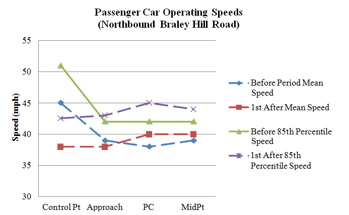 Figure 119. Graph. Operating speeds comparison at northbound Braley Hill Road (PSL = 40 mph). This figure graphically shows the mean and 85th percentile speed profiles on northbound Braley Hill Road during the before and after data collection periods. The horizontal axis is the location of the curve (control point, approach, point of curvature (PC), and midpoint). The vertical axis is speed (in mph) ranging from 30 to 55. The mean and 85th percentile control point speeds decreased in the after period while speed profiles at all points remained relatively similar in both the before and after period.
