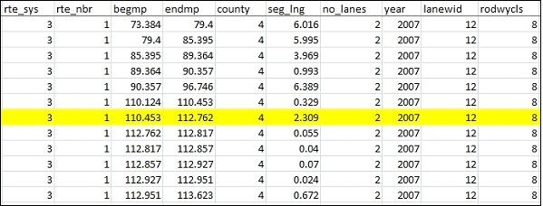 Figure 120. Chart. Location information in Minnesotaâ€™s HSIS Roadway File. This figure shows an example of the segment location information in the Highway Safety Information System roadway data file for Minnesota. In this example, the beginning point of the segment in the seventh row is the point of interest. It is used throughout the process of locating this segment in Google Earthâ„¢. The point is located on Route 1, in County 4, at milepost 110.453.