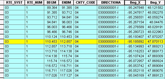 Figure 121. Chart. Location information of the roadway segment in GIS File (Minnesota). This figure illustrates the process of locating a point of interest and calculating its coordinates. The eighth row (yellow-highlighted) has the beginning milepost of 110.453, the point of interest in this example. Two new columns named Beg_X and Beg_Y are created to store the x and y coordinates of the point (milepost 110.453). The Calculate Geometry tool in ArcMapâ„¢ is used to transform the coordinate information of the point from its original NAD 1983 UTM (Zone 15N) to longitude and latitude in the WGS84 Coordinate System.