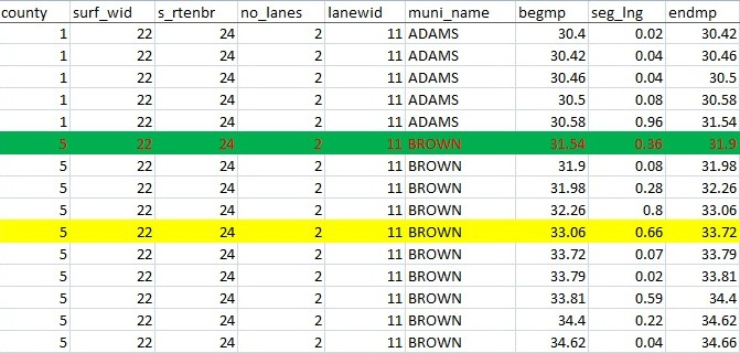 Figure 123. Chart. Location information in Illinois HSIS Roadway data file. This figure shows an example of location information found in the Illinois Highway Safety Information System roadway data file. Two rows in this figure are highlighted. The sixth row (green highlighted) is the first roadway segment on Route 24 in Brown County. The beginning milepost of this segment is the milepost of Route 24 at the county line (begmp = 31.54). Milepost 31.54 then becomes the reference point for all other points on Route 24 in Brown County. The beginning milepost of the tenth row (yellow highlighted) is the point of interest in this example. It is located in County 5 (Brown County), on Route 24, at milepost 33.06.