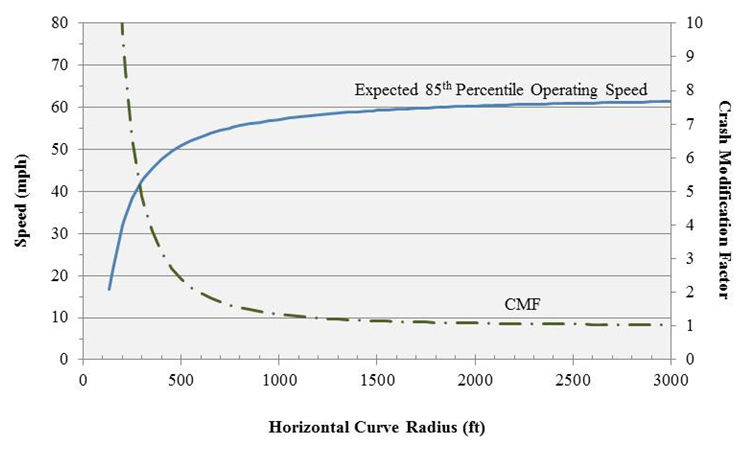 Figure 13. Graph. Relationships among horizontal curve radius, speed, and safety for two-lane rural highways. This graph shows the relationships among horizontal curve radius, speed, and safety for two-lane rural highways. The horizontal axis is the horizontal curve radius (in ft) ranging from 0 to 3,000. The vertical axis is speed (in mph) ranging from 0 to 80. The solid line represents the predicted 85th percentile speed for free-flow passenger cars as a function of horizontal curve radius on two-lane rural highways. The dashed line represents the crash modification factor for horizontal curve radius on two-lane rural highways from the Highway Safety Manual. Horizontal curve radius clearly influences vehicle operating speeds; however, the effect is nominal until the radius falls below approximately 1,000 ft. Similarly, the expected crash frequency changes only nominally until the horizontal curve radius falls below 1,000 ft.