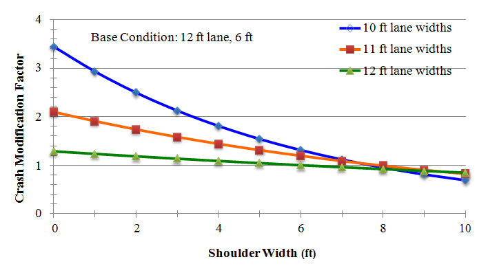 Figure 139. Photo. CMFs for lane-widthâ€“shoulder-width combinations developed directly from regression model parameters, total crashes (all types and severities) on rural, two-lane roads: developed from model estimation results in table 103. This figure graphically shows crash modification factors (CMF) for lane-widthâ€“shoulder-width combinations developed directly from regression model parameters, total crashes (all types and severities) on rural, two-lane roads, developed from model estimation results in table 103. The horizontal axis is the shoulder width (in ft) ranging from 0 to 10. The vertical axis is CMF ranging from 0 to 4. Parameters for lane width indicators showed that, with shoulder width ignored, the expected number of total (i.e., all types and severities) crashes increases as lane width decreases. The main effect of shoulder width was a decrease in the expected number of crashes as shoulder width increased. In addition, the interaction of the lane width indicator and shoulder width showed that shoulder width has the greatest effect on safety when the lane width equals 10 ft. Shoulder width also has a greater effect on safety when the lane width is 11 ft than when the lane width is 12 ft. 