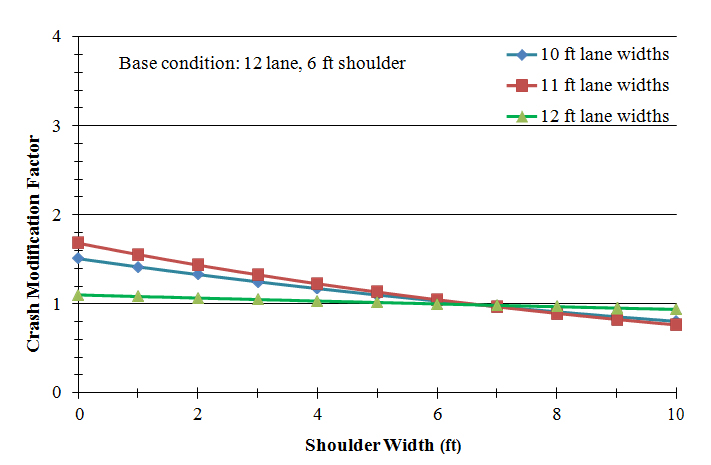 Figure 140. Photo. CMFs for lane-widthâ€“shoulder-width combinations developed directly from regression model parameters, fatal-plus-injury crashes (all types) on rural, two-lane roads: developed from model estimation results in table 104. This figure graphically shows crash modification factors (CMF) for lane-widthâ€“shoulder width combinations developed directly from regression model parameters, fatal-plus-injury crashes (all types) on rural, two-lane roads, developed from model estimation results in table 104. The horizontal axis is the shoulder width (in ft) ranging from 0 to 10. The vertical axis is CMF ranging from 0 to 4. Parameters for lane width indicators showed that, with shoulder width ignored, the expected number of fatal-plus-injury crashes (all types) increases as lane width decreases, but it is difficult to distinguish the performance of an 11-ft lane width from a 12-ft lane width. The main effect of shoulder width was a decrease in the expected number of fatal-plus-injury crashes as shoulder width increased, but the probability of a Type I error was quite high (near 65 percent). The interaction of the lane width indicator and shoulder width showed that shoulder width has the additional, positive effects on safety when the lane width is less than 12 ft.