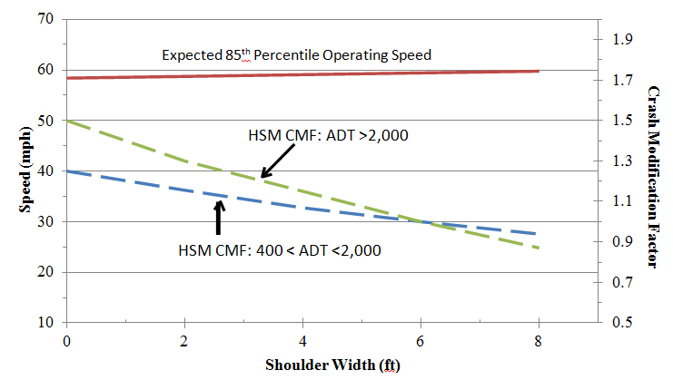 Figure 15. Graph. Relationship between shoulder width and speed and safety for rural, two-lane highways. This graph shows the relationship between shoulder width and speed and safety for two-lane rural highways. The horizontal axis is the shoulder width (in ft) ranging from 0 to 8. The vertical axis is speed (in mph) ranging from 10 to 70. The solid line shows the predicted 85th percentile speed for free-flow passenger cars, as a function of shoulder width on rural, two-lane highways. The dashed lines show the crash modification factors for shoulder width on rural, two-lane highways from the HSM for two levels of average daily traffic volumes. The shoulder width is linearly related to the predicted operating speedâ€”wider shoulder widths are associated with higher speeds. The expected crash frequency decreases in a linear manner as the shoulder width increases from 0 to 8 ft.