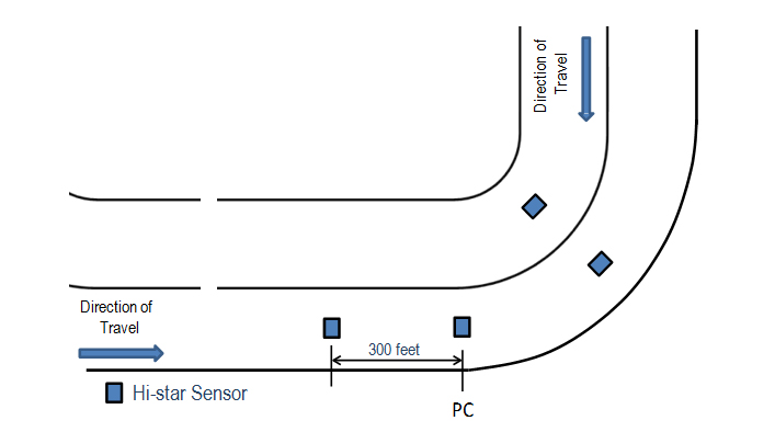 Figure 18. Diagram. Location of traffic sensors for treatment and control sites (not to scale). This diagram shows the placement of the traffic data collection sensors along the treatment and control sites. Sensors were placed at four different points at each site. These locations were: (1) approximately 300 ft prior to the beginning of the horizontal curve, (2) at the beginning of the horizontal curve (point of curvature), (3) at the midpoint of the horizontal curve, and (4) in the opposing travel lane, near the midpoint of the horizontal curve.
