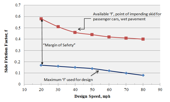 Figure 2. Graph. Comparison of maximum side friction factor used for design to available side friction (figure 2 Porter et al., 2012). This graph shows the relationship between design speed and side friction factor. The horizontal axis is the design speed (in mph) ranging from 10 to 90. The vertical axis is the side friction factor ranging from 0 to 0.7. The graph shows a significant margin of safety between friction values used for design and friction supply at the road surfaceâ€“tire interface at the point of impending skid on wet pavement.