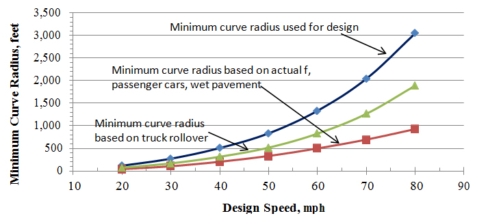 Figure 3. Graph. Comparison of minimum curve radius used for design to minimum curve radii (figure 3 from Porter et al., 2012). This graph illustrates the effect of the margin of safety on determining the minimum radius of curve. The horizontal axis is the design speed (in mph) ranging from 10 to 90. The vertical axis is the minimum curve radius (in feet) ranging from 0 to 3,500. Two additional relationships are shown. The first relationship shows the minimum curve radius based on truck rollover thresholds for trucks traveling at the design speed. The second relationship shows the minimum curve radius based on actual side friction factor for passenger cars on wet pavement. 
