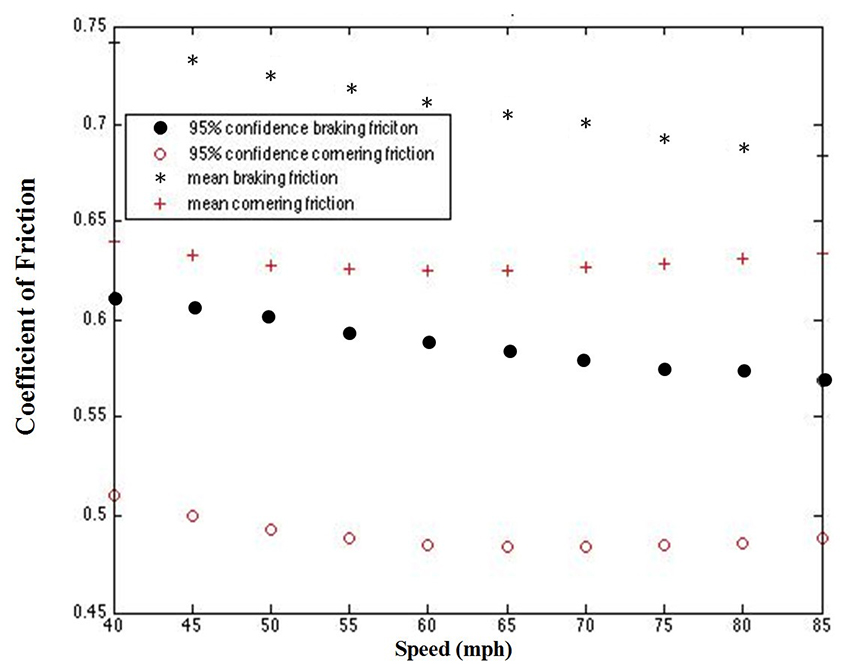 Figure 31. Graph. Road friction curves (for illustrative purposes only). This figure shows a sample illustration of road friction curves produced using the measurement protocol described in the study.