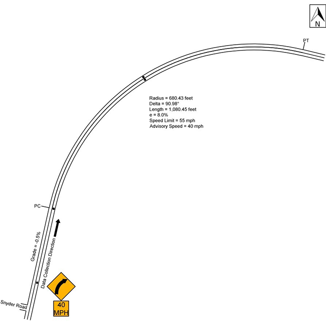 Figure 33. Diagram. Geometric layout of WV Route 32 treatment site (not to scale). This figure shows the layout of the horizontal curve along with the speed data-collection locations at the WV Route 32 treatment site. The direction of travel for data collection is northbound, and the curve direction is to the right. The deflection angle is 90.98 degrees. The radius of curve and the curve length are 680.43 ft and 1,080 ft, respectively. The superelevation is 8.0 percent, and the vertical grade is -0.5 percent. The posted speed limit is 55 mph. There is also a curve-to-the-right warning sign (W1-2) with a 40-mph advisory speed plaque (W13-1P).