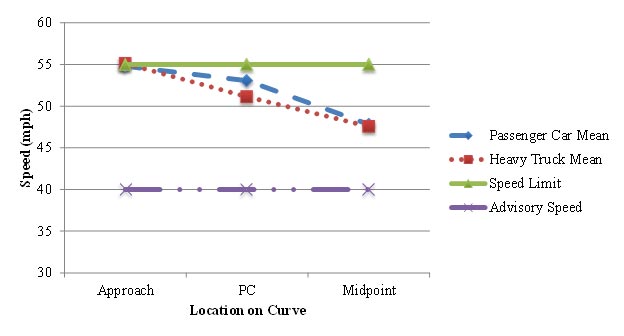 Figure 34. Graph. Graphical representation of speeds at the WV Route 32 treatment site. This figure graphically shows the posted speed limit, advisory speed limit, and the mean speeds for passenger cars and trucks along the WV Route 32 treatment section during the before period. The horizontal axis is the location of the curve (approach, point of curvature (PC), and midpoint). The vertical axis is speed (in mph) ranging from 30 to 60. The figure shows that the truck and passenger car mean speeds are similar across the study section, but the heavy trucks appear to have a more constant deceleration from the approach to the midpoint of the curve. Passenger cars appear to maintain speed from the approach to the PC and then decelerate once into the curve. The mean acceleration rate from the PC to the midpoint of the curve was -1.15 ft/s (with a standard deviation of 1.256) for passenger cars and -0.609 ft/s (0.833) for heavy trucks. A negative value indicates deceleration.