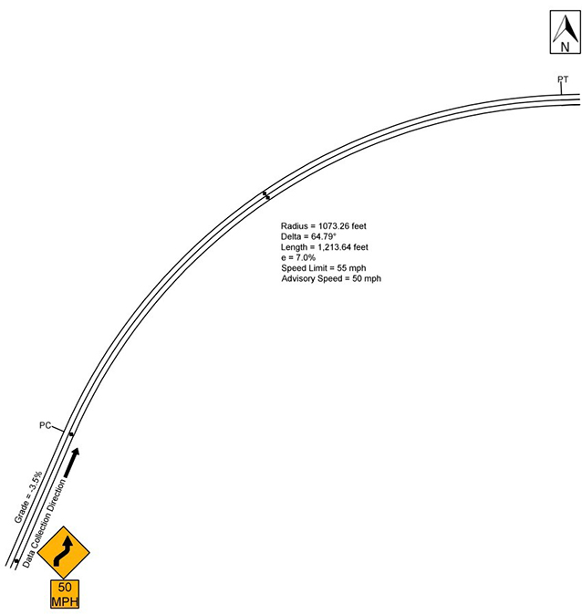 Figure 35. Diagram. Geometric layout of the WV Route 32 comparison site (not to scale). This figure shows the layout of the horizontal curve along with the speed data-collection locations at the WV Route 32 comparison site. The direction of travel for data collection is northbound, and the curve direction is to the right. The deflection angle is 64.79 degrees. The radius of curve and the curve length are 1073.3 ft and 1213.6 ft, respectively. The superelevation is 7.0 percent, and the vertical grade is -3.5 percent. The posted speed limit is 55 mph. There is also a reverse curve warning sign (W1-4) with a 50-mph advisory speed plaque (W13-1P).