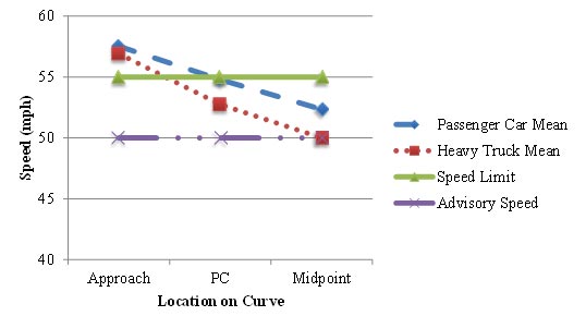 Figure 36. Graph. Graphical representation of speeds at the WV Route 32 comparison site. This figure graphically shows the posted speed limit, advisory speed limit, and the mean speeds for passenger cars and trucks along the WV Route 32 comparison site during the before period. The horizontal axis is the location of the curve (approach, point of curvature (PC), and midpoint). The vertical axis is speed (in mph) ranging from 40 to 60. The figure shows that the truck and passenger car mean speeds are similar across the section, but the heavy truck mean speed is consistently about 2 mph less than the passenger car mean speed. The deceleration rates appear to be very similar. The dispersion of speed at the midpoint of the curve is much greater for passenger cars than at the other locations, which leads to the 85th percentile being relatively stable from the approach to the midpoint of the curve. The mean acceleration rate from the PC to the midpoint of the curve was -0.434 ft/s (1.38) for passenger cars and -0.615 ft/s (0.700) for heavy trucks.