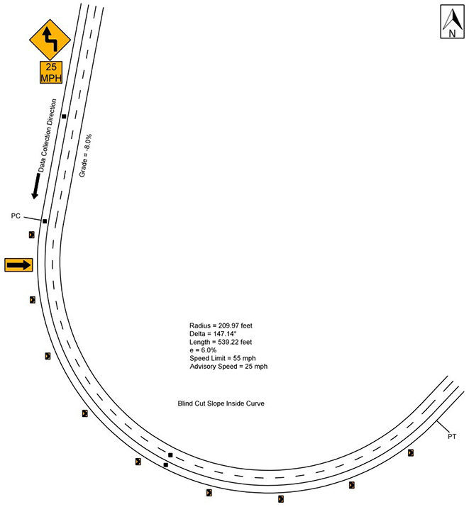 Figure 37. Diagram. Geometric layout of the U.S. Route 33 treatment site (not to scale). This figure shows the layout of the horizontal curve along with the speed data-collection locations at the U.S. Route 33 treatment site. The direction of travel for data collection is eastbound, and the curve direction is to the left. The deflection angle is 147.14 degrees. The radius of curve and the curve length are 209.97 ft and 539.22 ft, respectively. The superelevation for this curve was 6.0 percent, and the vertical grade was -8.0 percent. The posted speed limit is 55 mph. There is also a reverse turn warning sign (W1-3) with a 25-mph advisory speed plaque (W13-1P).