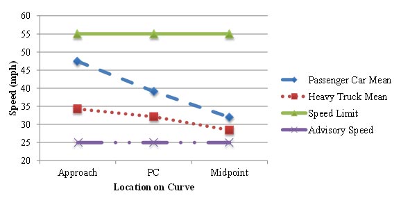 Figure 38. Graph. Graphical representation of speeds at the U.S. Route 33 treatment site. This figure graphically shows the posted speed limit, advisory speed limit, and the mean speeds for passenger cars and trucks along the US Route 33 treatment section during the before period. The horizontal axis is the location of the curve (approach, point of curvature (PC), and midpoint). The vertical axis is speed (in mph) ranging from 20 to 60. The figure shows that the passenger car speeds decelerate substantially from the approach to the middle of the curve. The heavy truck mean speeds are more aligned with the 15th percentile passenger car speed, but there is less deceleration for heavy vehicles than passenger cars at this site. The truck speeds are consistent with the advisory speed of 25 mph at the midpoint of the curve. The mean acceleration rate from the PC to the midpoint of the curve was found to be -1.58 ft/s (0.817) for passenger cars and 1.075 ft/s (0.887) for heavy trucks. 