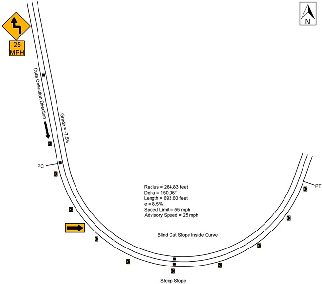 Figure 39. Diagram. Geometric layout of the U.S. Route 33 comparison site (not to scale). This figure shows the layout of the horizontal curve along with the speed data collection locations at the U.S. Route 33 comparison site. The direction of travel for data collection is eastbound, and the curve direction is to the left. The deflection angle is 150.06 degrees. The radius of curve and the curve length are 264.83 ft and 693.60 ft, respectively. The superelevation is 8.5 percent, and the vertical grade is -7.5 percent. The posted speed limit is 55 mph. There is also a reverse turn warning sign (W1-3) with a 25-mph advisory speed plaque (W13-1P). 