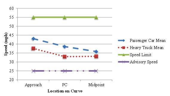 Figure 40. Graph. Graphical representation of speeds at the U.S. Route 33 comparison site. This figure graphically shows the posted speed limit, advisory speed limit, and the mean speeds for passenger cars and trucks along the US Route 33 comparison site during the before period. The horizontal axis is the location of the curve (approach, point of curvature (PC), and midpoint). The vertical axis is speed (in mph) ranging from 20 to 60. The mean speed for passenger cars decreased across the study section at a greater rate than the heavy trucks. However, the mean heavy truck speed stabilized at about 33 mph, which is 8 mph greater than the advisory speed. The 85th percentile speed for passenger cars was approximately the posted speed limit (55 mph) at the approach and decreased to about 49 mph at the midpoint of the curve. The 15th percentile speed was approximately the advisory speed of 25 mph at the midpoint of the curve. There does not appear to be a relationship between passenger car speeds and heavy truck speeds at this site. The mean acceleration rate from the PC to the midpoint of the curve was found to be -0.679 ft/s (1.664) for passenger cars and -0.262 ft/s (1.468) for heavy trucks.