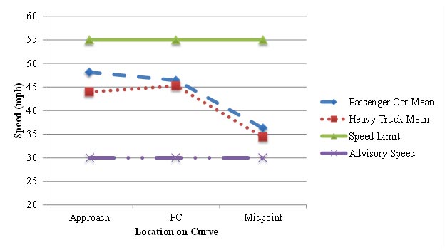 Figure 42. Graph. Graphical representation of speeds at the U.S. Route 219 treatment A site. This figure graphically shows the posted speed limit, advisory speed limit, and the mean speeds for passenger cars and trucks along the U.S. Route 219 treatment A site during the before period. The horizontal axis is the location of the curve (approach, point of curvature (PC), and midpoint). The vertical axis is speed (in mph) ranging from 20 to 60. The figure shows that mean speeds for both heavy trucks and passenger cars remain relatively stable from the approach to the PC, but decrease substantially from the PC to the midpoint of the curve. At this site, it is clear that the mean speeds for passenger cars and heavy trucks are similar across the study segment. The mean speeds are approximately 5 mph greater than the advisory speed of 30 mph at the midpoint of the curve. It is also clear that the dispersion of speed decreases substantially within the horizontal curve. The mean acceleration rate from the PC to the midpoint of the horizontal curve was -3.178 ft/s (2.959) for passenger cars and -3.042 ft/s (2.811) for heavy trucks.