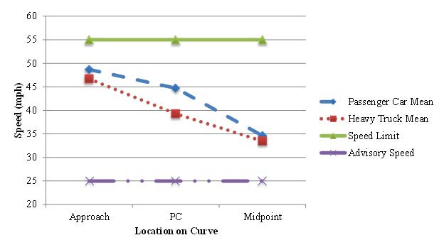 Figure 44. Graph. Graphical representation of speeds at the U.S. Route 219 treatment B site. This figure graphically shows the posted speed limit, advisory speed limit, and the mean speeds for passenger cars and trucks along the U.S. Route 219 treatment B site during the before period. The horizontal axis is the location of the curve (approach, point of curvature (PC), and midpoint). The vertical axis is speed (in mph) ranging from 20 to 60. The figure shows that passenger cars decelerate at a much greater rate within the horizontal curve compared with the approach to the horizontal curve. Heavy trucks appear to have a more constant deceleration from the approach to the midpoint of the horizontal curve, which explains the significant difference at the PC location. Mean speeds are about 7 mph less than the posted speed limit at the approach and about 10 mph greater than the advisory speed at the midpoint of the horizontal curve. The 15th percentile speed is approximately equal to the advisory speed at the midpoint of the horizontal curve. The mean acceleration rate from the PC to the midpoint of the curve was -2.603 ft/s (2.064) for passenger cars and -1.645 ft/s (1.53) for heavy vehicles.