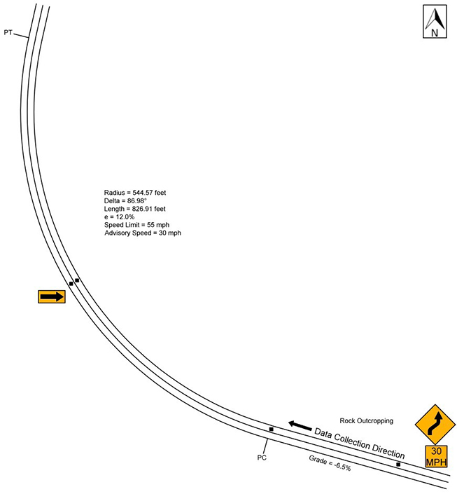 Figure 45. Diagram. Geometric layout of the U.S. Route 219 comparison site (not to scale). This figure shows the layout of the horizontal curve along with the speed data collection locations at the U.S. Route 219 comparison site. The direction of travel for data collection is eastbound, and the curve direction is to the right. The deflection angle is 86.98 degrees. The curve radius and the curve length are 544.57 ft and 826.91 ft, respectively. The superelevation is 12 percent, and the vertical grade is -6.5 percent. The posted speed limit is 55 mph. There is also a reverse curve warning sign (W1-4) with a 30-mph advisory speed plaque (W13-1P). 