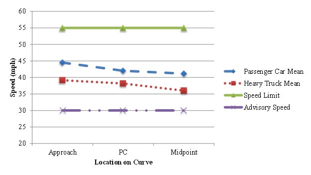 Figure 46. Graph. Graphical representation of speeds at the U.S. Route 219 comparison site. This figure graphically shows the posted speed limit, advisory speed limit, and the mean speeds for passenger cars and trucks along the U.S. Route 219 comparison site during the before period. The horizontal axis is the location of the curve (approach, point of curvature (PC), and midpoint). The vertical axis is speed (in mph) ranging from 20 to 60. The passenger car and heavy truck speeds remain fairly constant from the approach to the midpoint of the horizontal curve. The mean passenger car speed was approximately 12 mph greater than the advisory speed, and the heavy truck speed was approximately 10 mph greater. The 85th percentile operating speed was approximately equal to the posted speed limit (55 mph). The mean acceleration rate from the PC to the midpoint of the curve was -0.213 ft/s (1.201) for passenger cars and -0.157 ft/s (1.627) for heavy trucks.