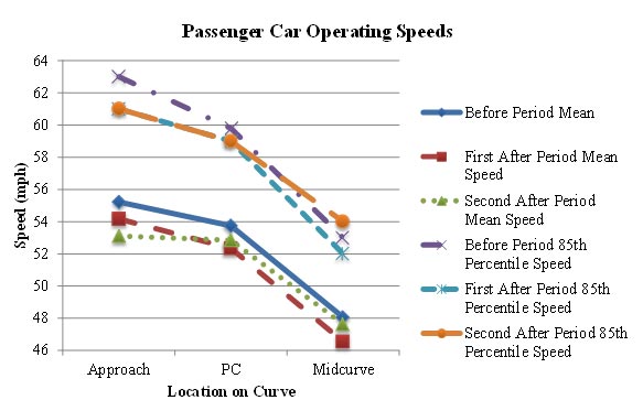 Figure 47. Graph. WV Route 32 treatment site operating speeds (PSL = 55 mph). This figure graphically shows the mean and 85th percentile speed profiles of the WV Route 32 treatment site during the before and two after data collection periods. The horizontal axis is the location of the curve (approach, point of curvature (PC), and midpoint). The vertical axis is speed (in mph) ranging from 46 to 64. The general shape of the speed profiles for the three collection periods remained relatively similar.