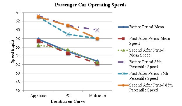 Figure 48. Graph. WV Route 32 comparison site operating speeds (PSL = 55 mph). This figure graphically shows the mean and 85th percentile speed profiles of the WV Route 32 comparison site during the before and two after data collection periods. The horizontal axis is the location of the curve (approach, point of curvature (PC), and midpoint). The vertical axis is speed (in mph) ranging from 46 to 64. The general shape of the speed profiles for the three collection periods remained relatively similar.