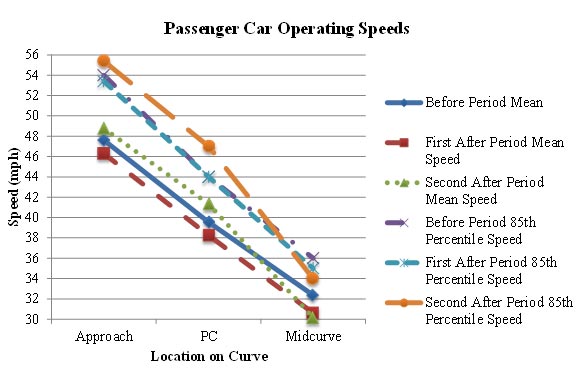 Figure 49. Graph. U.S. Route 33 treatment site operating speeds (PSL = 55 mph). This figure graphically shows the mean and 85th percentile speed profiles of the U.S. Route 33 treatment site during the before and two after data collection periods. The horizontal axis is the location of the curve (approach, point of curvature (PC), and midpoint). The vertical axis is speed (in mph) ranging from 30 to 56. The general shape of the speed profiles for the three collection periods remained relatively similar.
