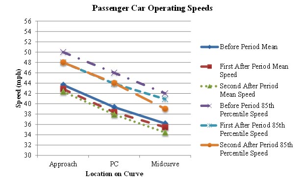 Figure 50. Graph. U.S. Route 33 comparison site operating speeds (PSL = 55 mph). This figure graphically shows the mean and 85th percentile speed profiles of the U.S. Route 33 comparison site during the before and two after data collection periods. The horizontal axis is the location of the curve (approach, point of curvature (PC), and midpoint). The vertical axis is speed (in mph) ranging from 30 to 56. The general shape of the speed profiles for the three collection periods remained relatively similar.