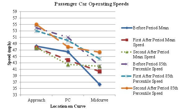 Figure 51. Graph. U.S. Route 219 treatment site A (MM 6.32) operating speeds (PSL = 55 mph). This figure graphically shows the mean and 85th percentile speed profiles of the U.S. Route 219 treatment site A (MM 6.32) during the before and two after data collection periods. The horizontal axis is the location of the curve (approach, point of curvature (PC), and midpoint). The vertical axis is speed (in mph) ranging from 33 to 59. Passenger cars had higher speeds at the approach point and PC, when compared with both after periods, but then they decelerated more aggressively from the PC to the curve midpoint and had a significantly lower speed at the curve midpoint compared with the after periods. Vehicles behaved relatively similar between the two after periods, except the 85th percentile speed at the PC in the second after period was 2 mph less than in the first after period and 3 mph less than in the before period.