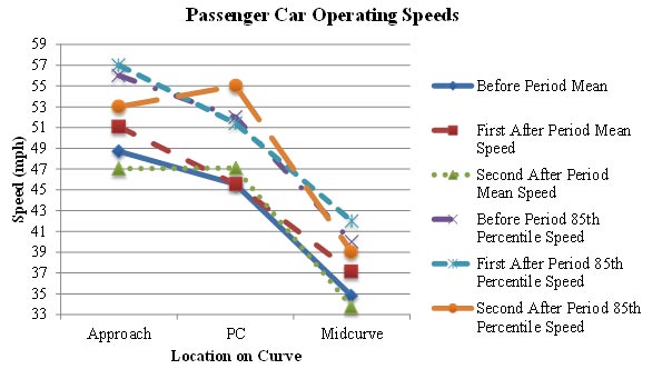 Figure 52. Graph. U.S. Route 219 treatment site B (MM 5.81) operating speeds (PSL = 55 mph). This figure graphically shows the mean and 85th percentile speed profiles of the U.S. Route 219 treatment site B (MM 5.81) during the before and two after data collection periods. The horizontal axis is the location of the curve (approach, point of curvature PC, and midpoint). The vertical axis is speed (in mph) ranging from 33 to 59. Passenger cars behaved relatively similar in the before and first after period. However, in the second after period, vehicles had slower speeds at the approach point, slightly higher speeds at the PC, and then decelerated more aggressively to the curve midpoint and were traveling a slower speed at the curve midpoint